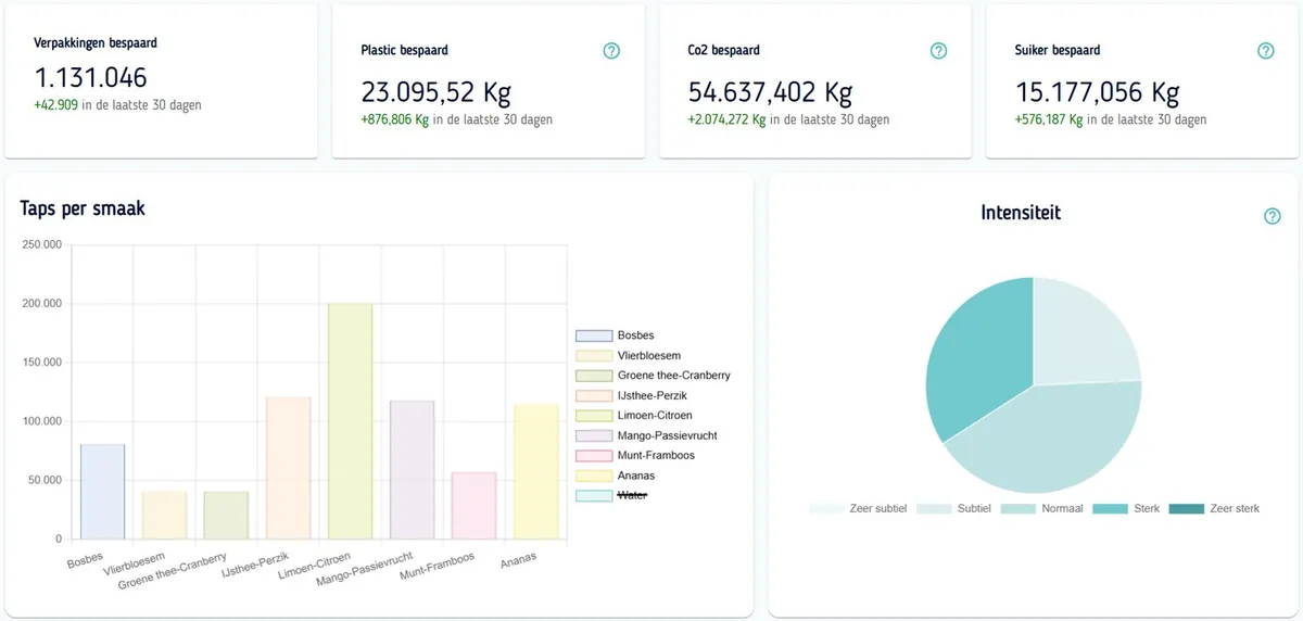 Het dashboard van iTapToo met bespaarde verpakkingen, taps per smaak en intensiteit
